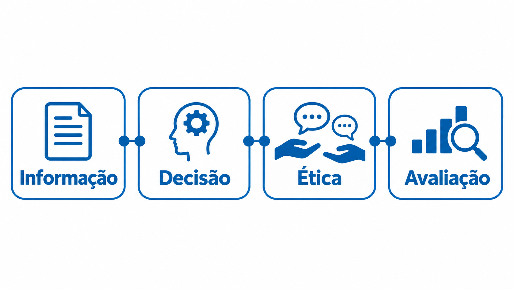 Informação, decisão, ética e avaliação aparecem conectadas.