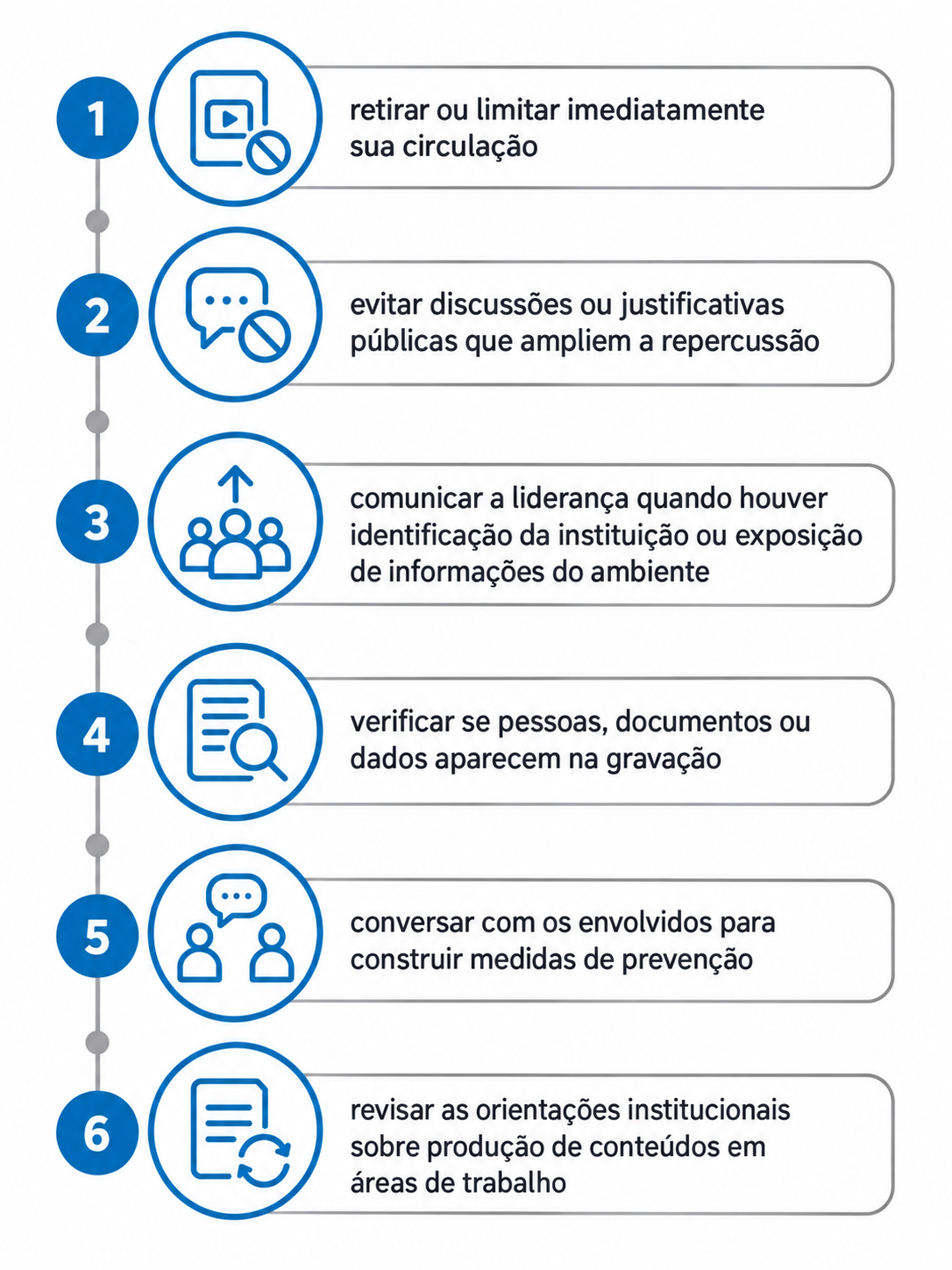 Ilustração — infográfico de fluxo de resposta institucional a uma publicação já realizada